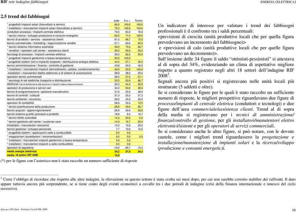 61,5 66,7 75,0 tecnici commerciale / marketing / organizzazione vendite 57,1 60,0 50,0 * tecnici sistema informativo aziendale 50,0 75,0 66,7 * venditori / operatori call center - assistenza clienti