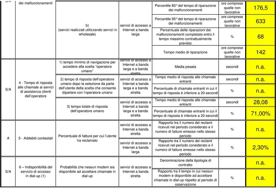 umano e a banda e a banda e a banda Percentile 80 del tempo di riparazione Percentile 95 del tempo di riparazione Percentuale delle riparazioni dei malfunzionamenti completate entro il tempo massimo