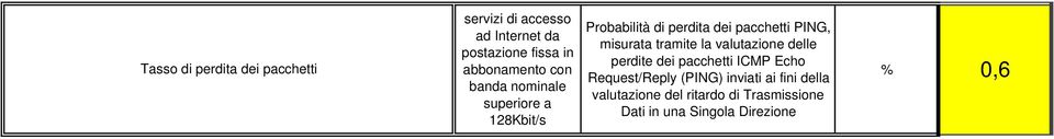 pacchetti ICMP Echo Request/Reply (PING) inviati ai fini della