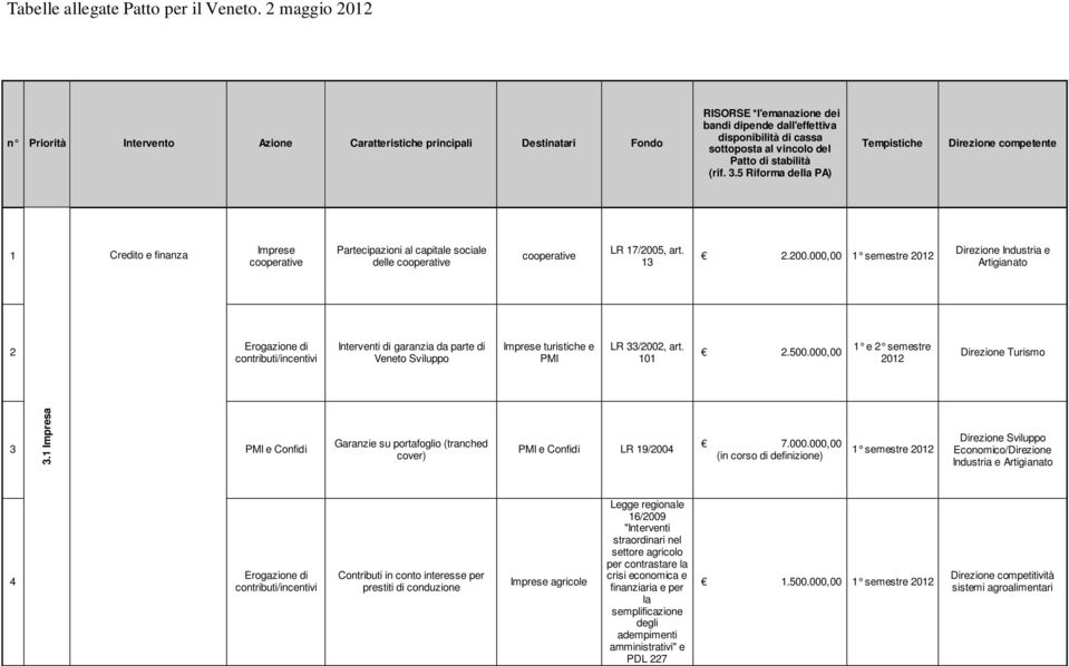 di stabilità (rif. 3.5 Riforma della PA) Tempistiche Direzione competente 1 Credito e finanza Imprese cooperative Partecipazioni al capitale sociale delle cooperative cooperative LR 17/2005, art.