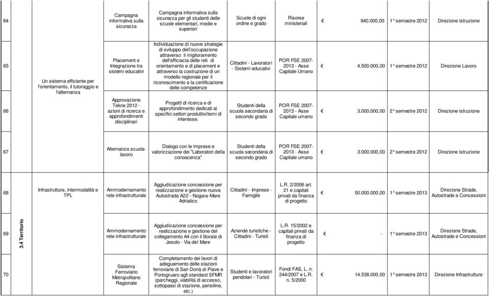 azioni di ricerca e approfondimenti disciplinari Individuazione di nuove strategie di sviluppo dell occupazione attraverso il miglioramento dell'efficiacia delle reti di orientamento e di placement e