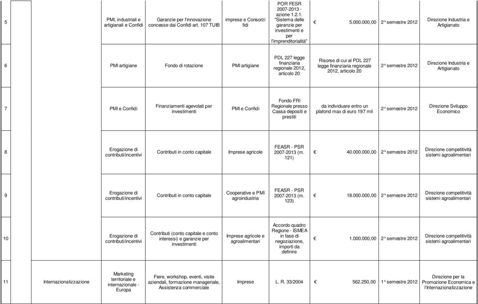 20 2 semestre 2012 7 PMI e Confidi Finanziamenti agevolati per investimenti PMI e Confidi Fondo FRI Regionale presso Cassa depositi e prestiti da individuare entro un plafond max di euro 197 mil 2