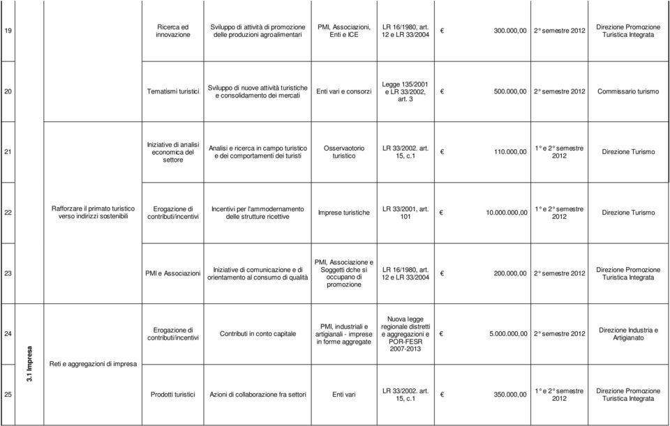 000,00 2 semestre 2012 Commissario turismo 21 Iniziative di analisi economica del settore Analisi e ricerca in campo turistico e dei comportamenti dei turisti Osservaotorio turistico 110.