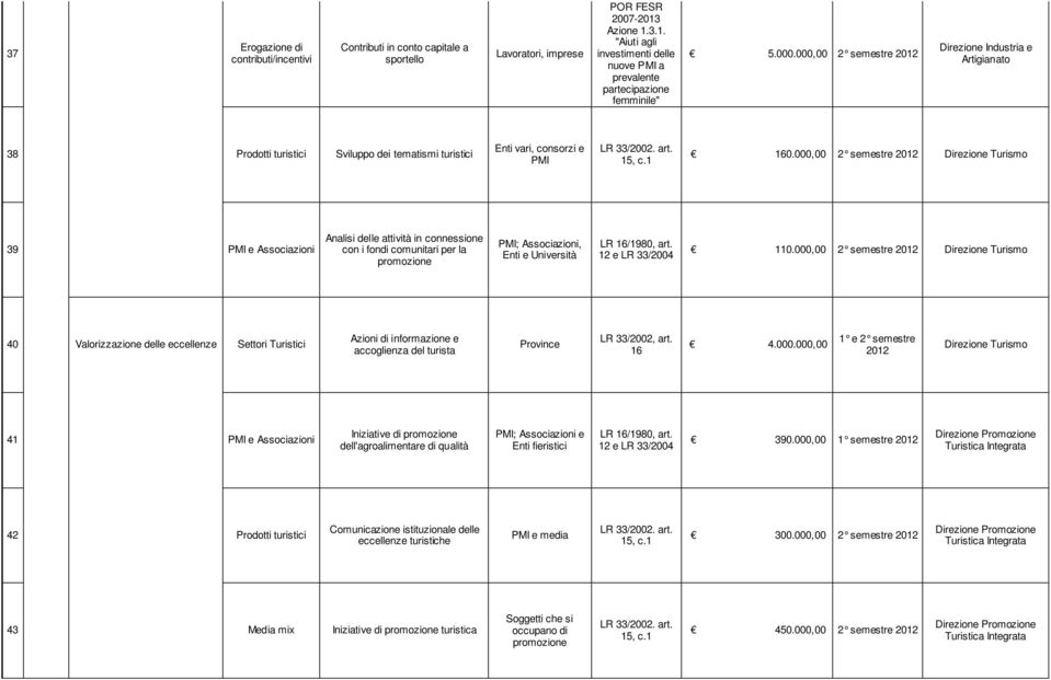 000,00 2 semestre 2012 Direzione Turismo 39 PMI e Associazioni Analisi delle attività in connessione con i fondi comunitari per la promozione PMI; Associazioni, Enti e Università LR 16/1980, art.