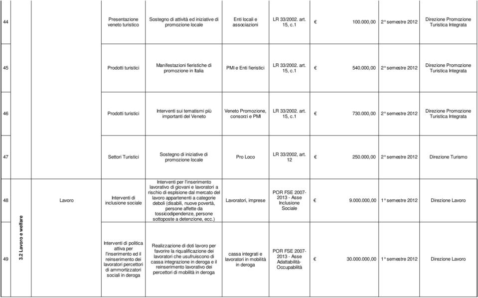 000,00 2 semestre 2012 46 Prodotti turistici Interventi sui tematismi più importanti del Veneto Veneto Promozione, consorzi e PMI 730.