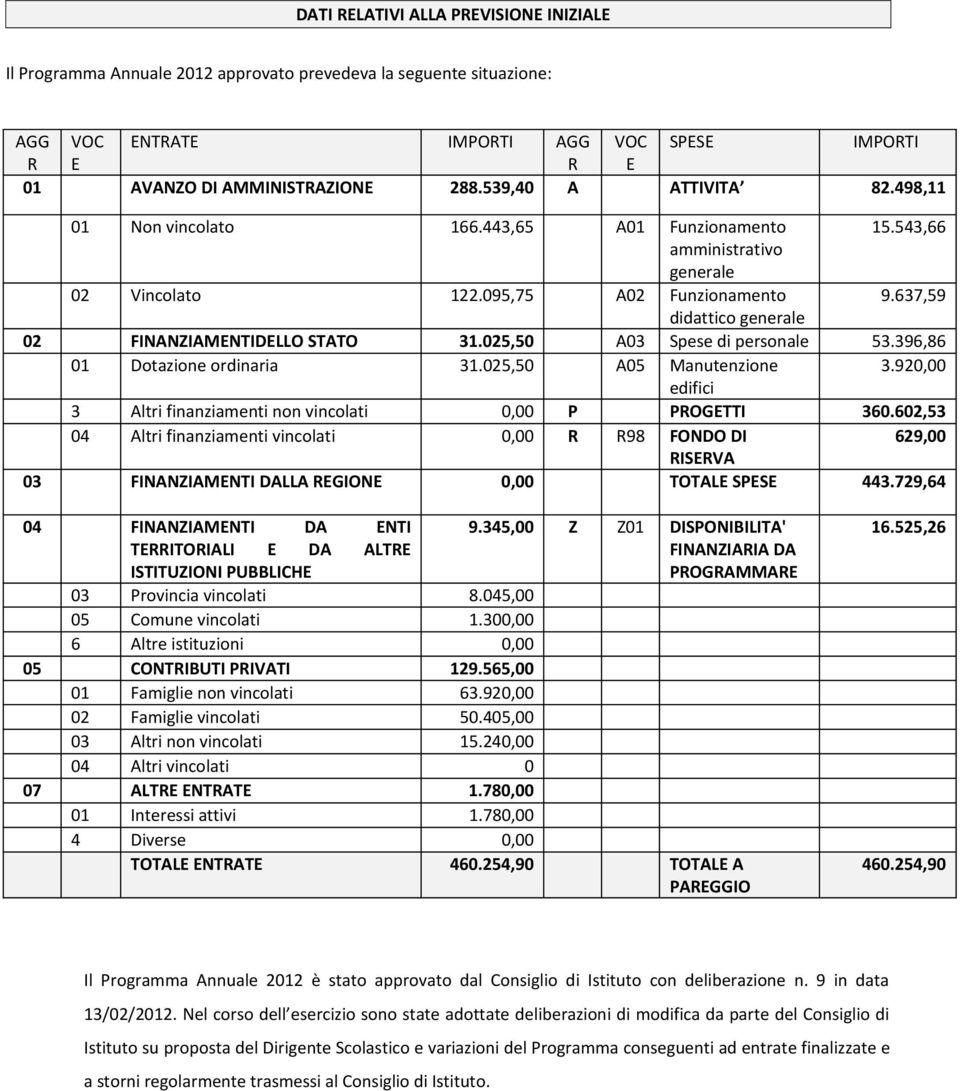 637,59 didattico generale 02 FINANZIAMENTIDELLO STATO 31.025,50 A03 Spese di personale 53.396,86 01 Dotazione ordinaria 31.025,50 A05 Manutenzione 3.