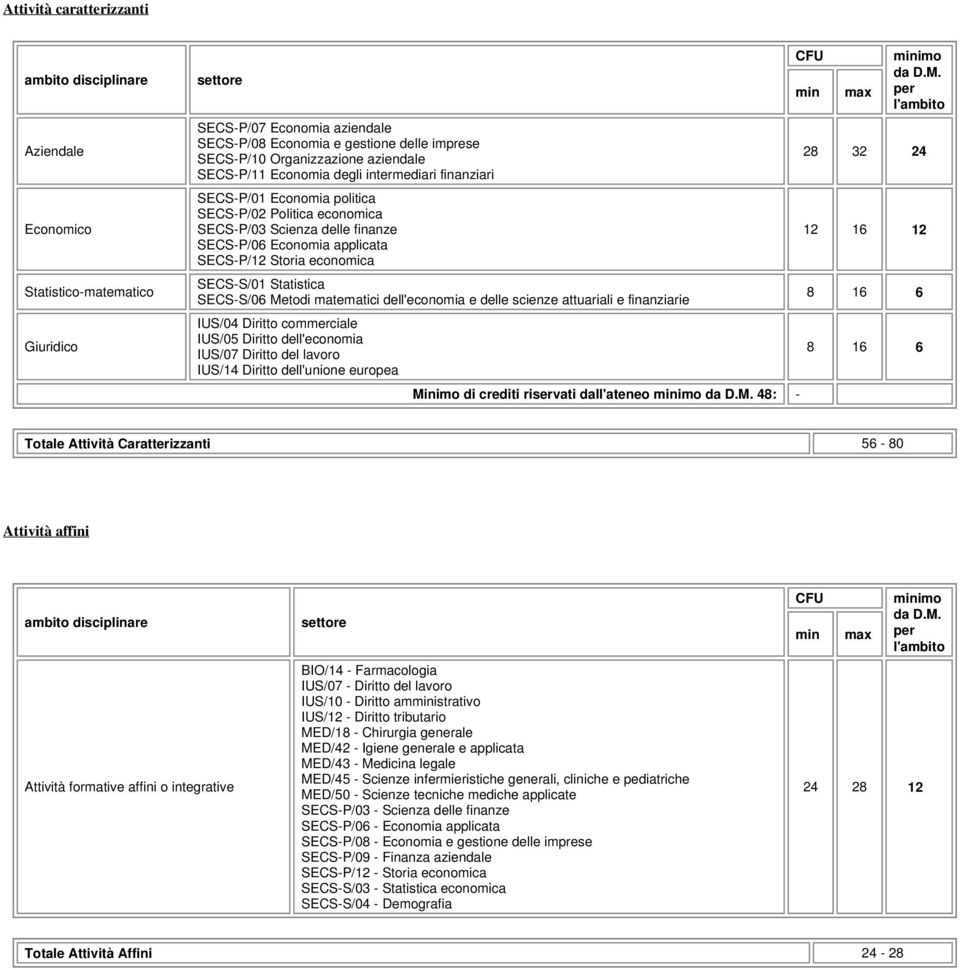 SECS-P/12 Storia economica SECS-S/01 Statistica SECS-S/06 Metodi matematici dell'economia e delle scienze attuariali e finanziarie IUS/04 Diritto commerciale IUS/05 Diritto dell'economia IUS/07