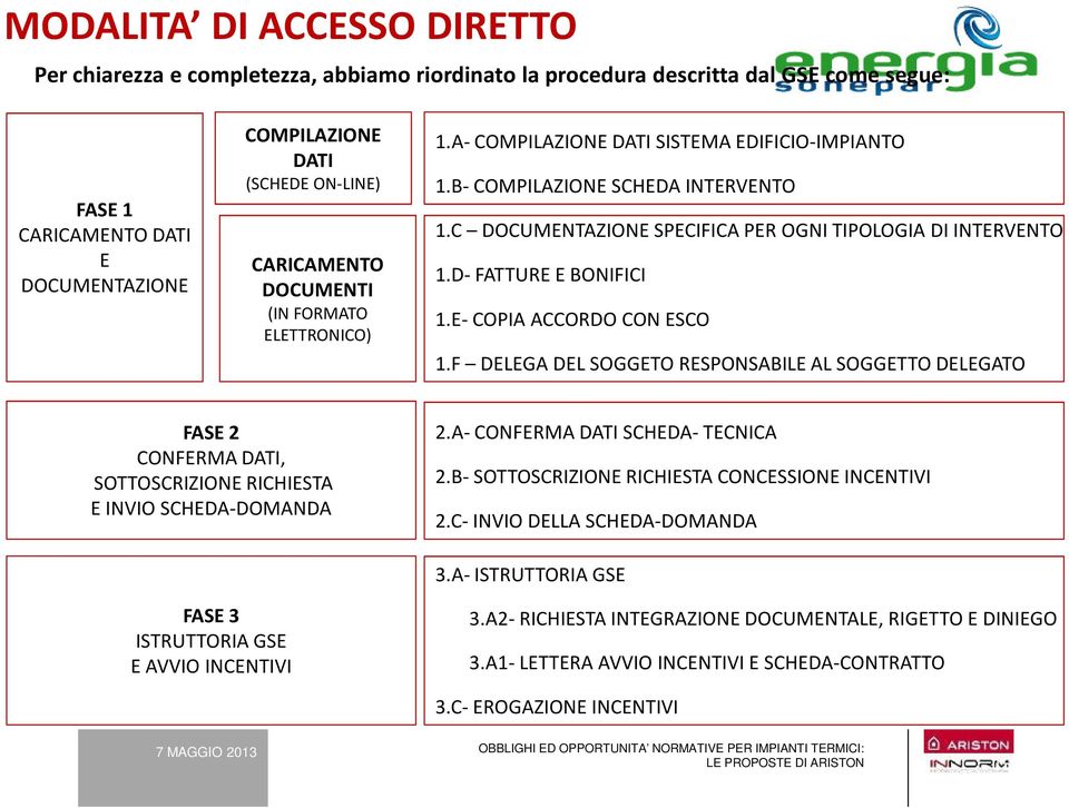 D- FATTURE E BONIFICI 1.E- COPIA ACCORDO CON ESCO 1.F DELEGA DEL SOGGETO RESPONSABILE AL SOGGETTO DELEGATO FASE 2 CONFERMA DATI, SOTTOSCRIZIONE RICHIESTA E INVIO SCHEDA-DOMANDA 2.