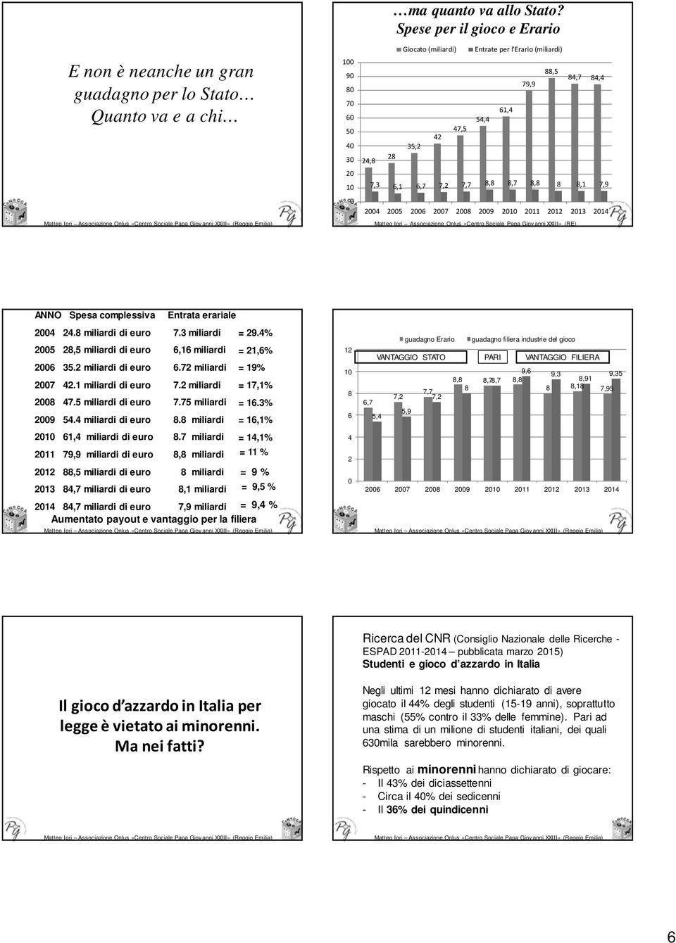 6,1 6,7 7,2 7,7 8,8 8,7 8,8 8 8,1 7,9 2004 2005 2006 2007 2008 2009 2010 2011 2012 2013 2014 ANNO Spesa complessiva Entrata erariale 2004 24.8 miliardi di euro 7.3 miliardi = 29.