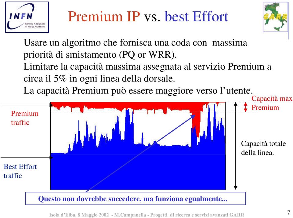 La capacità Premium può essere maggiore verso l utente. Premium traffic Premium IP vs.