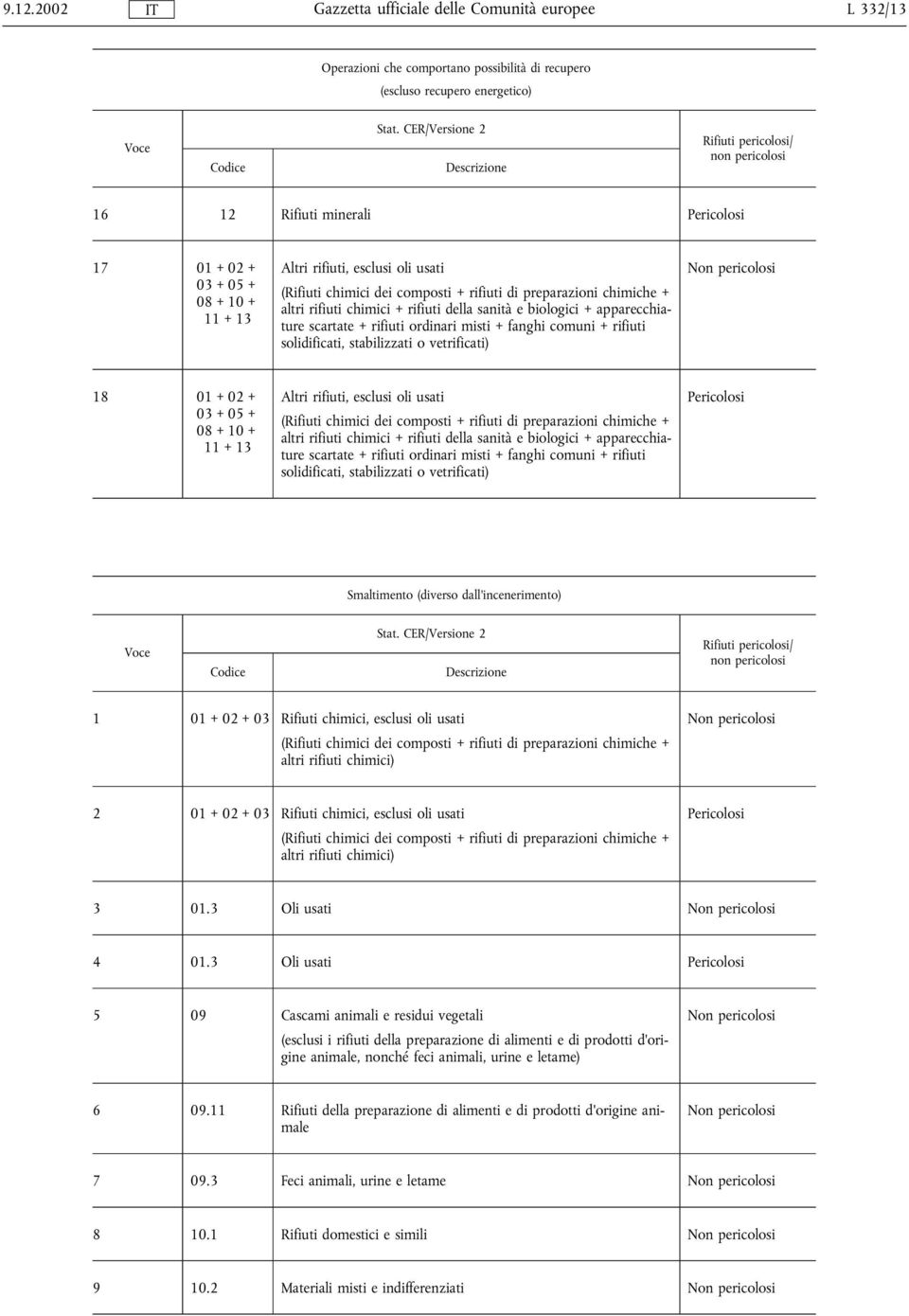 + rifiuti di preparazioni chimiche + altri rifiuti chimici + rifiuti della sanità e biologici + apparecchiature scartate + rifiuti ordinari misti + fanghi comuni + rifiuti solidificati, stabilizzati