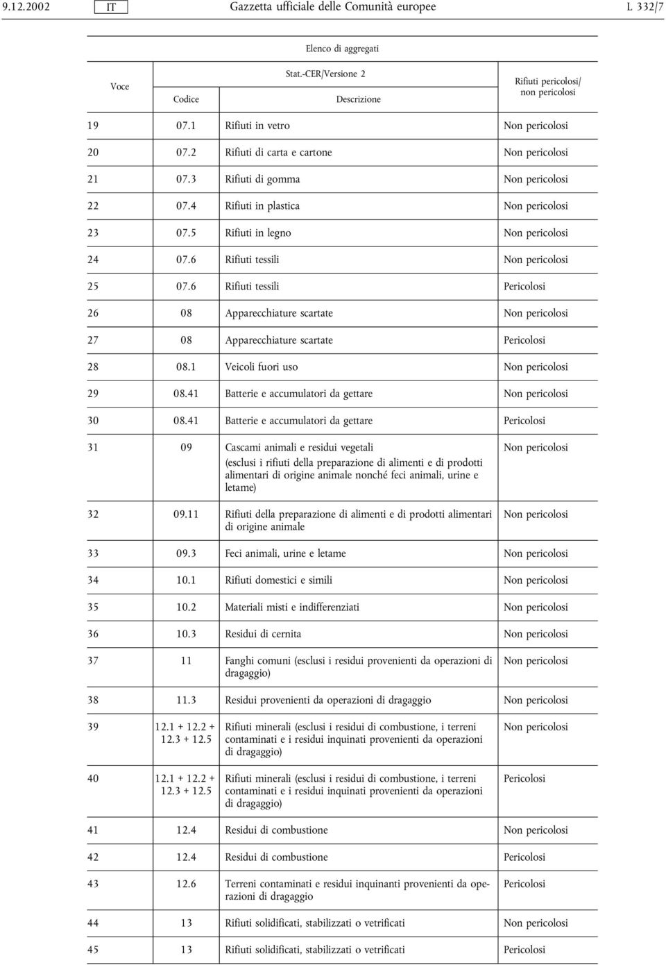 6 Rifiuti tessili Non pericolosi 25 07.6 Rifiuti tessili Pericolosi 26 08 Apparecchiature scartate Non pericolosi 27 08 Apparecchiature scartate Pericolosi 28 08.