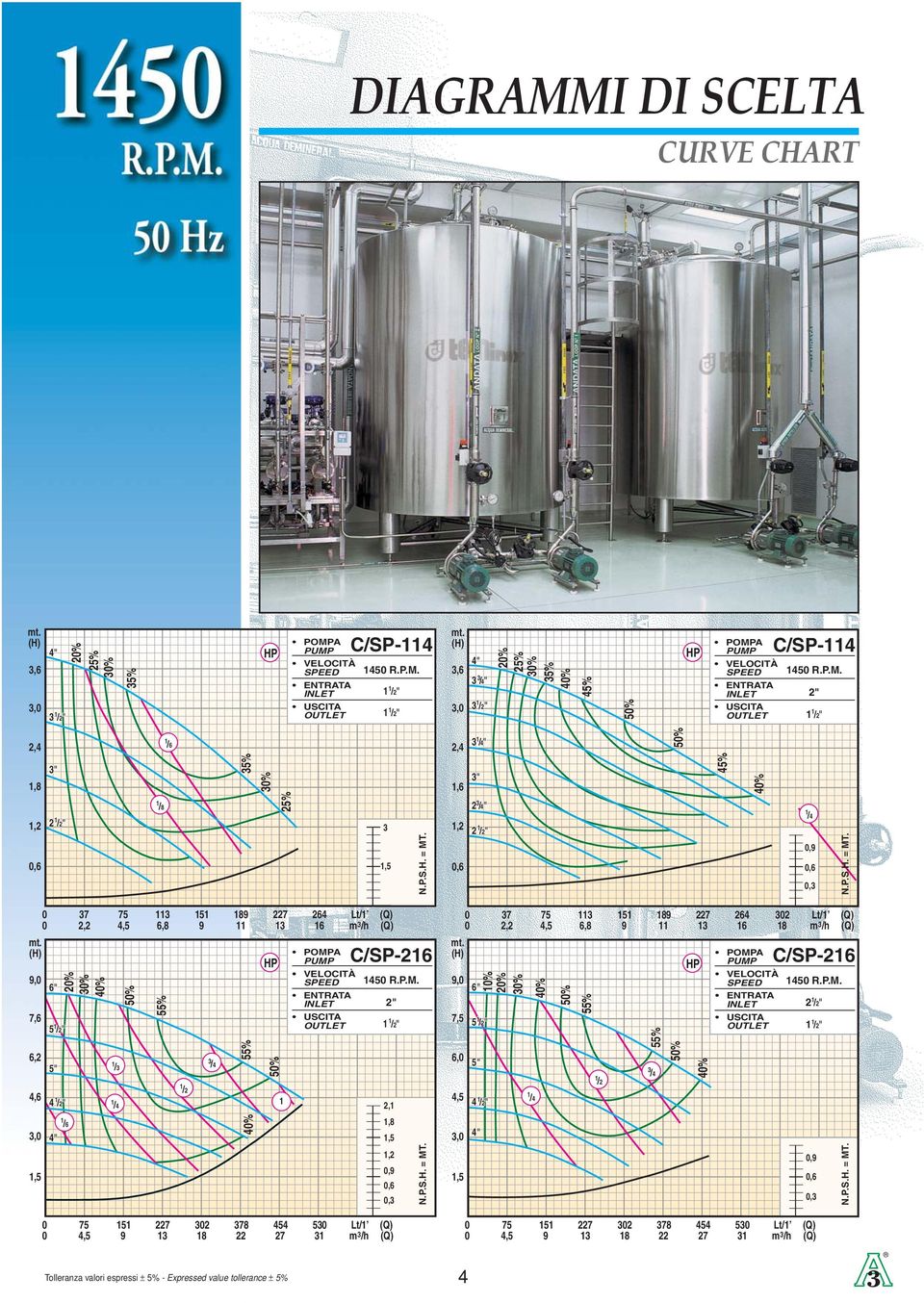 ,,0 / / 5% 0% 5% 45% C/SP-4 450 R.P.M.