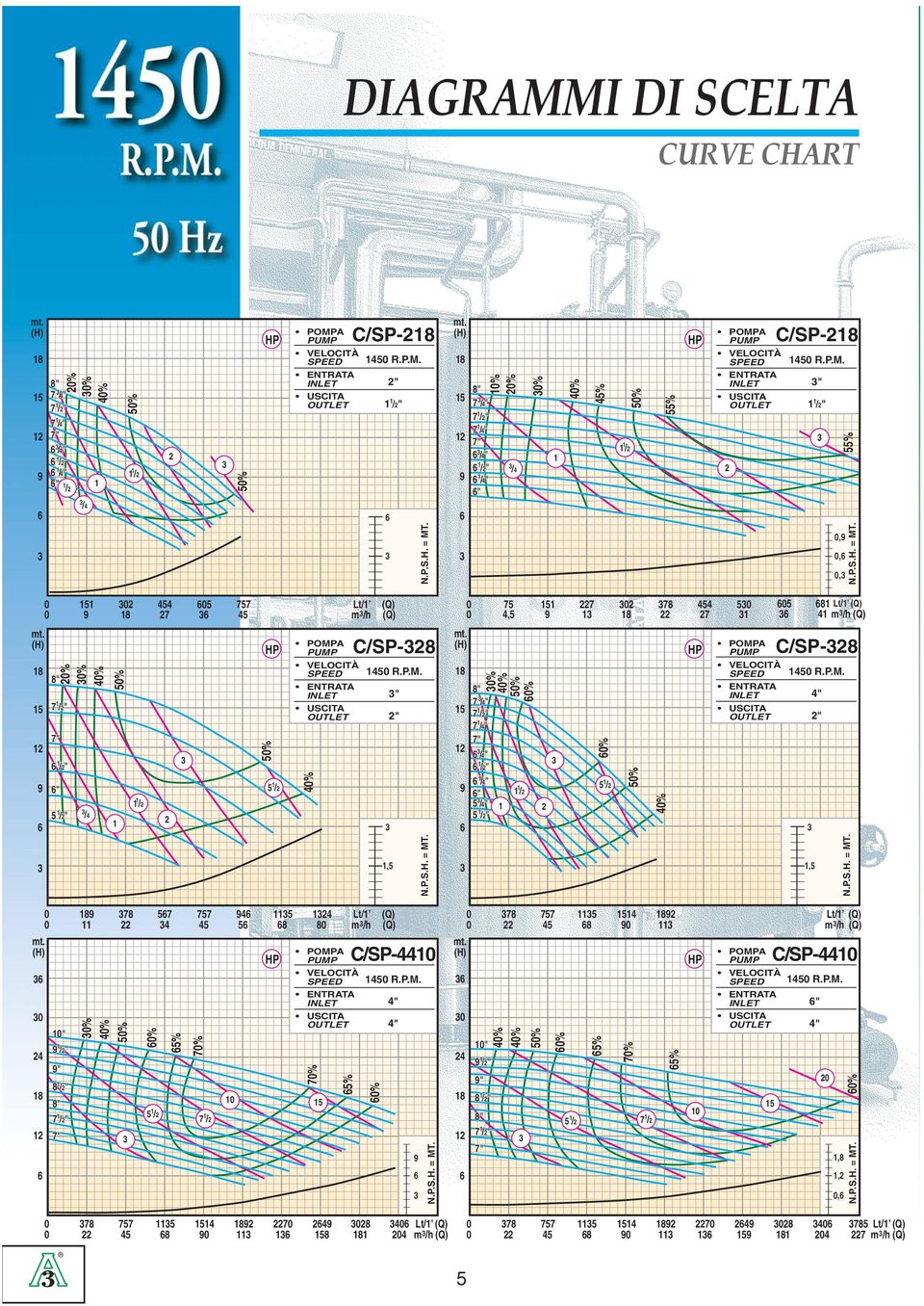 7 / 7 / / / / " 0% /4 0% 45% / C/SP- 450 R.P.M.