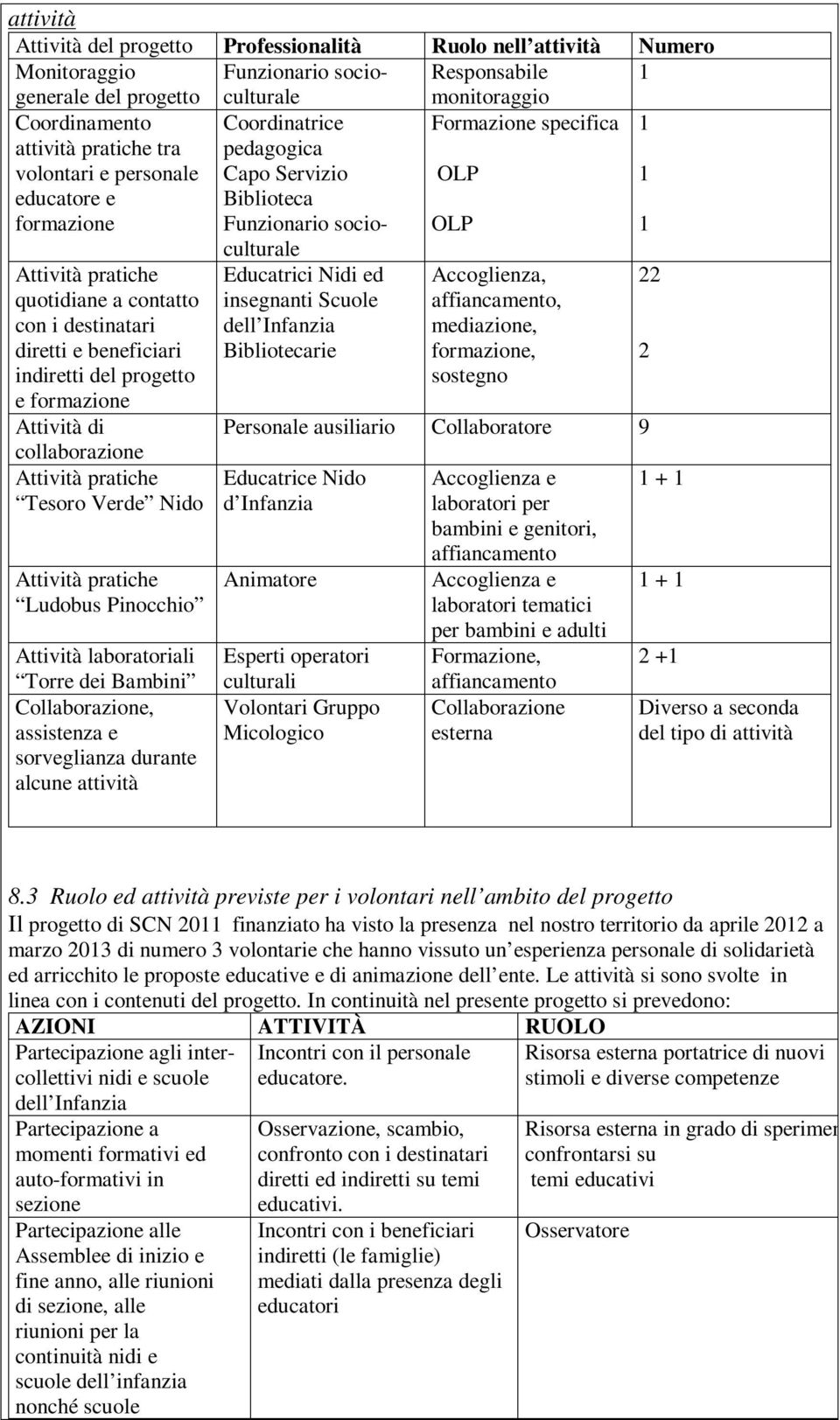 destinatari diretti e beneficiari indiretti del progetto e formazione Attività di collaborazione Attività pratiche Tesoro Verde Nido Attività pratiche Ludobus Pinocchio Attività laboratoriali Torre