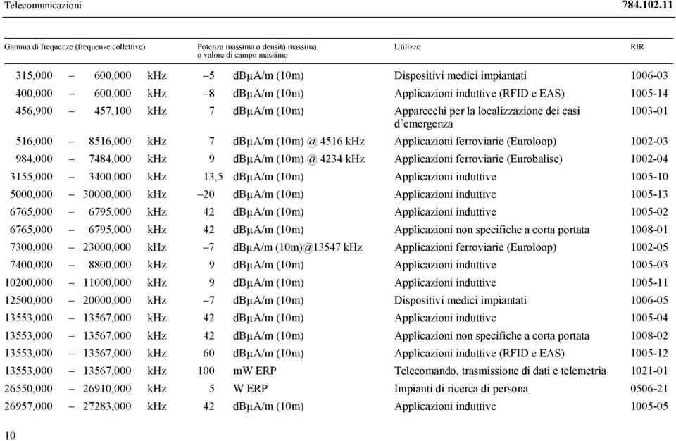 (10m) @ 4234 khz Applicazioni ferroviarie (Eurobalise) 1002-04 3155,000 3400,000 khz 13,5 dbµa/m (10m) Applicazioni induttive 1005-10 5000,000 30000,000 khz 20 dbµa/m (10m) Applicazioni induttive