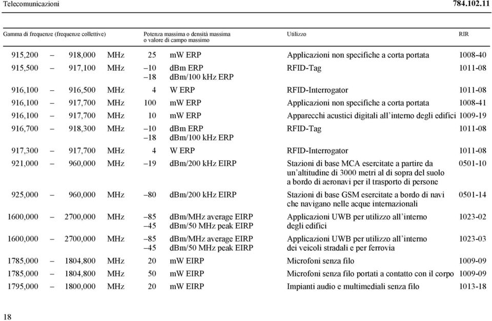1009-19 916,700 918,300 MHz 10 18 dbm ERP dbm/100 khz ERP RFID-Tag 1011-08 917,300 917,700 MHz 4 W ERP RFID-Interrogator 1011-08 921,000 960,000 MHz 19 dbm/200 khz EIRP Stazioni di base MCA