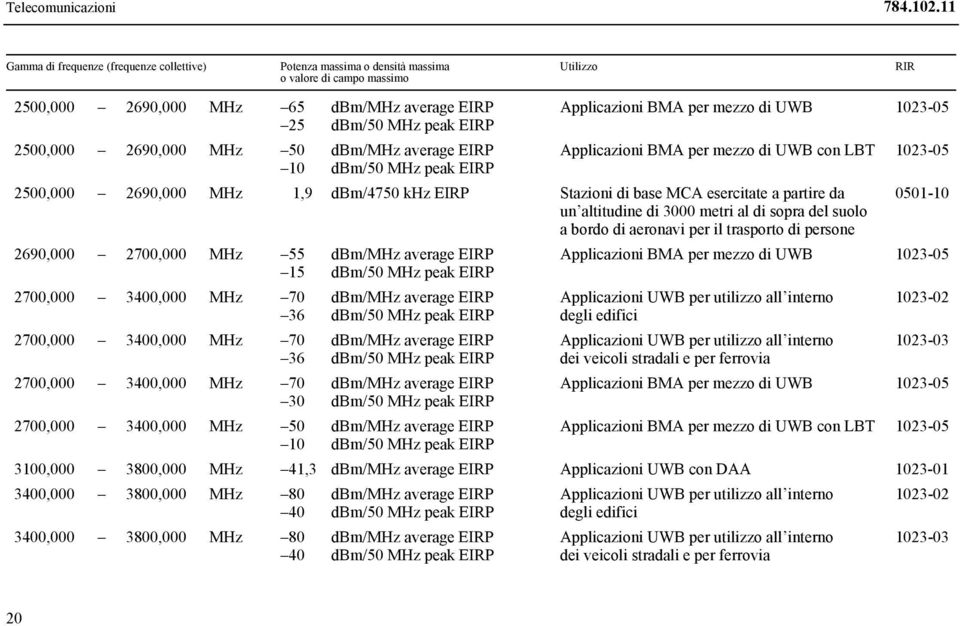 3400,000 MHz 70 36 2700,000 3400,000 MHz 70 36 2700,000 3400,000 MHz 70 30 2700,000 3400,000 MHz 50 10 0501-10 Applicazioni BMA per mezzo di UWB 1023-05 degli edifici dei veicoli stradali e per