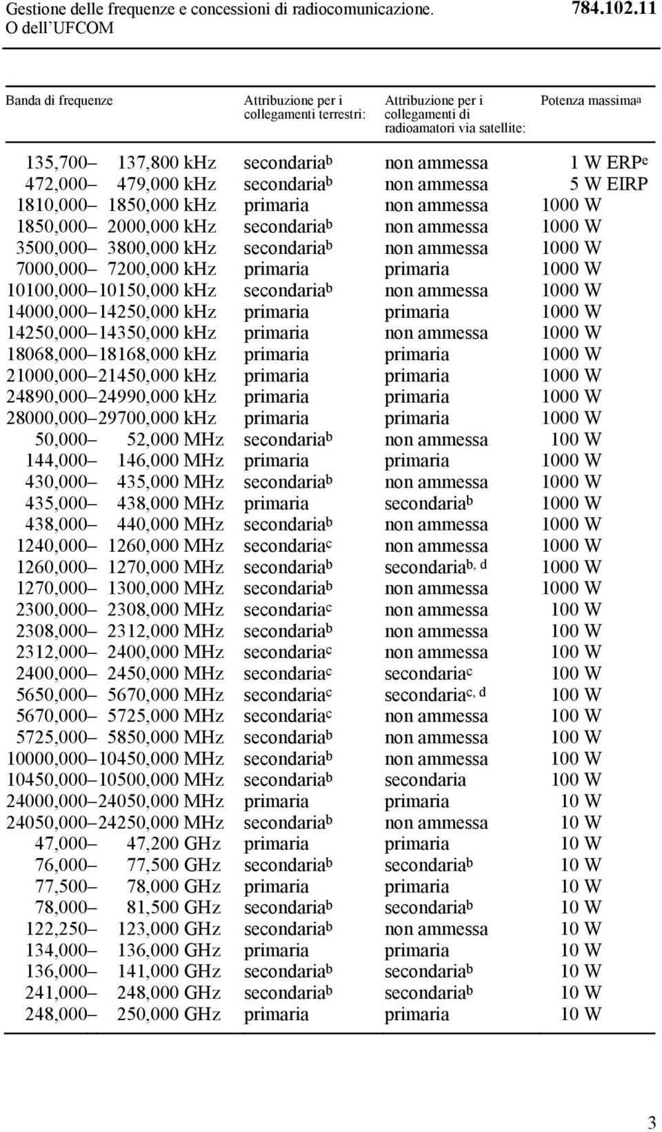 1 W ERP e 472,000 479,000 khz secondaria b non ammessa 5 W EIRP 1810,000 1850,000 khz primaria non ammessa 1000 W 1850,000 2000,000 khz secondaria b non ammessa 1000 W 3500,000 3800,000 khz