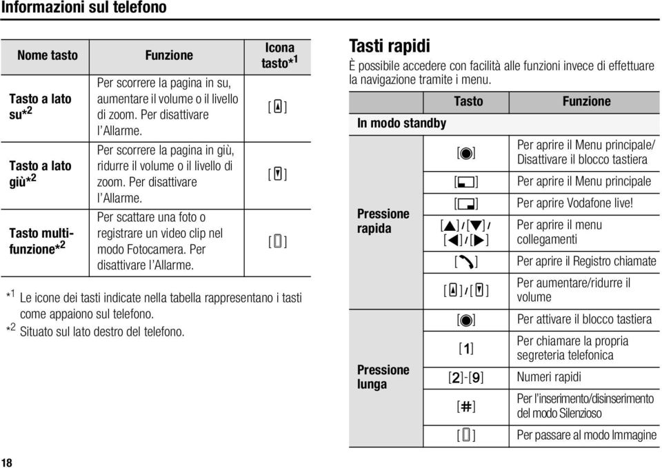 Per disattivare l Allarme. Icona tasto* 1 [O] [P] [U] * 1 Le icone dei tasti indicate nella tabella rappresentano i tasti come appaiono sul telefono. * 2 Situato sul lato destro del telefono.