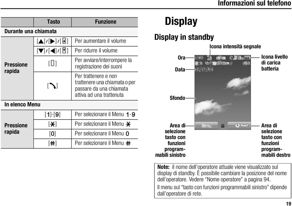 e Per selezionare il Menu L Per selezionare il Menu r Display Display in standby Ora Data Sfondo Area di selezione tasto con funzioni programmabili sinistro Informazioni sul telefono Icona intensità