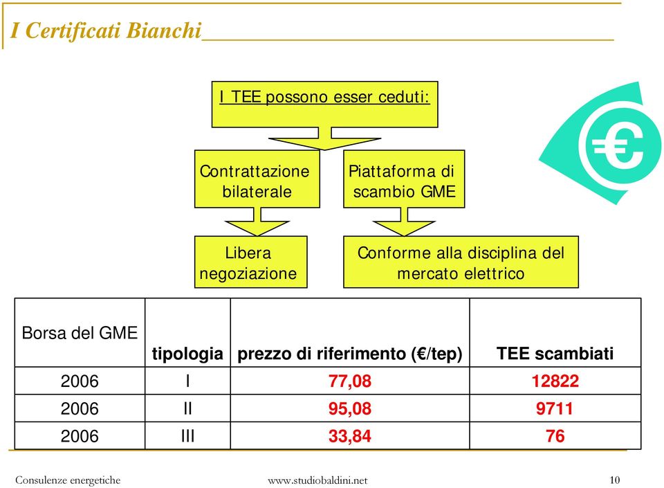 del GME tipologia prezzo di riferimento ( /tep) TEE scambiati 2006 I 77,08