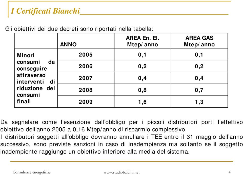 Mtep/anno 0,1 0,2 0,4 0,8 1,6 AREA GAS Mtep/anno 0,1 0,2 0,4 0,7 1,3 Da segnalare come l esenzione dall obbligo per i piccoli distributori porti l effettivo obiettivo dell