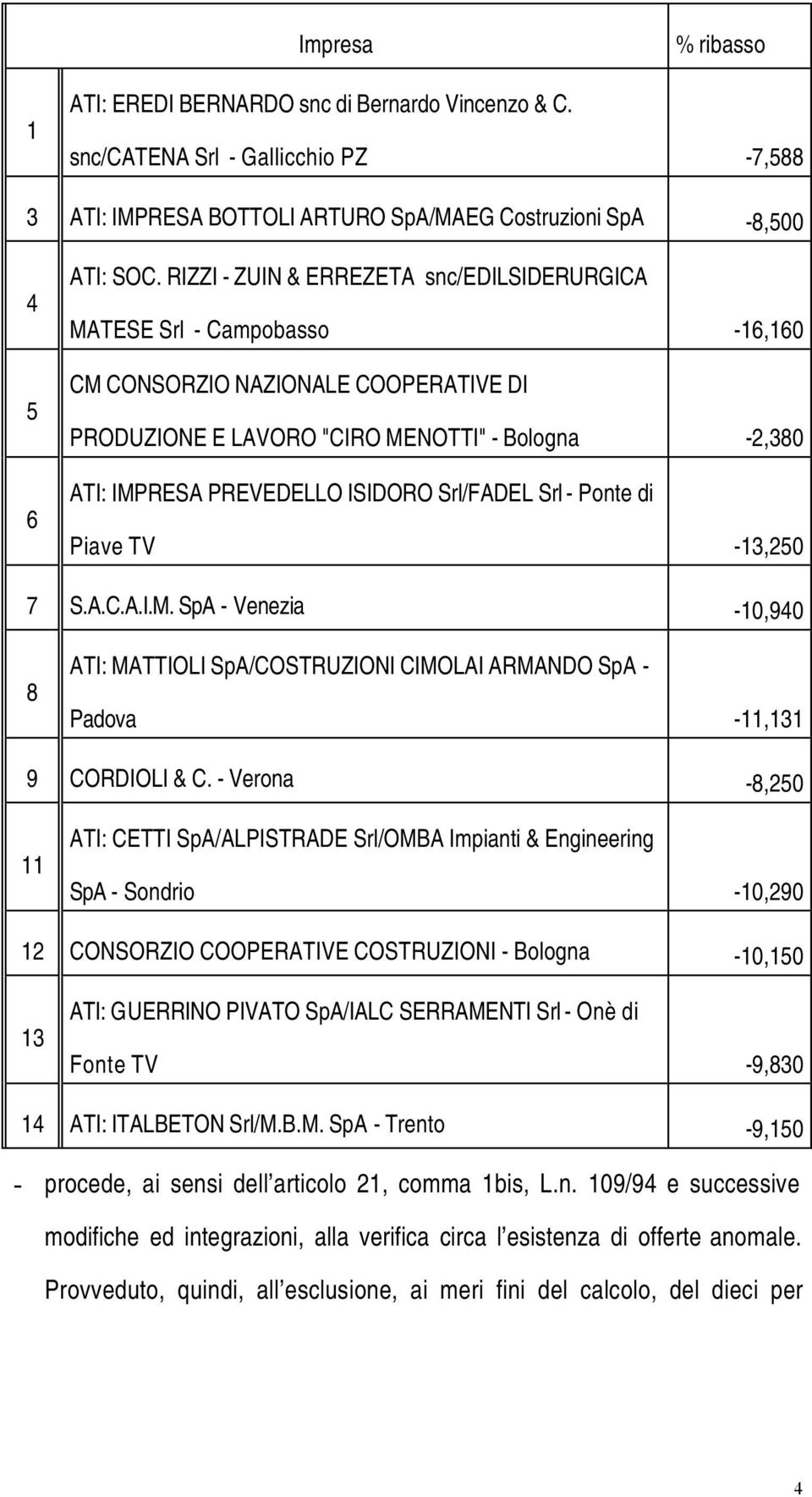 Srl Ponte di Piave TV 13,250 7 S.A.C.A.I.M. SpA Venezia 10,940 8 ATI: MATTIOLI SpA/COSTRUZIONI CIMOLAI ARMANDO SpA Padova 11,131 9 CORDIOLI & C.