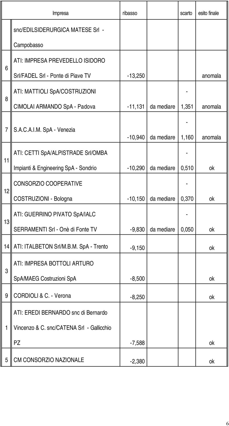 mediare 0,510 ok 12 CONSORZIO COOPERATIVE COSTRUZIONI Bologna 10,150 da mediare 0,370 ok 13 ATI: GUERRINO PIVATO SpA/IALC SERRAMENTI Srl Onè di Fonte TV 9,830 da mediare 0,050 ok 14 ATI: ITALBETON