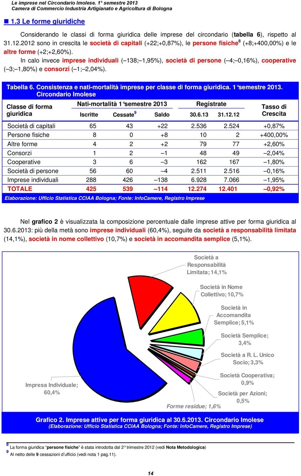 2012 sono in crescita le società di capitali (+22;+0,87%), le persone fisiche 8 (+8;+400,00%) e le altre forme (+2;+2,60%).