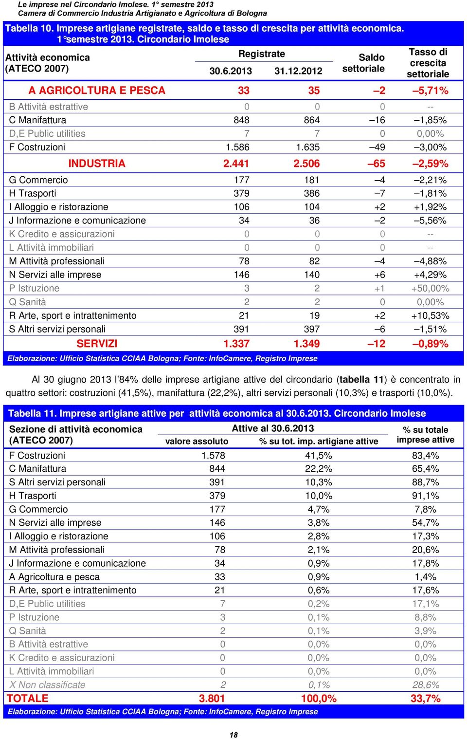 2012 settoriale settoriale A AGRICOLTURA E PESCA 33 35 2 5,71% B Attività estrattive 0 0 0 -- C Manifattura 848 864 16 1,85% D,E Public utilities 7 7 0 0,00% F Costruzioni 1.586 1.