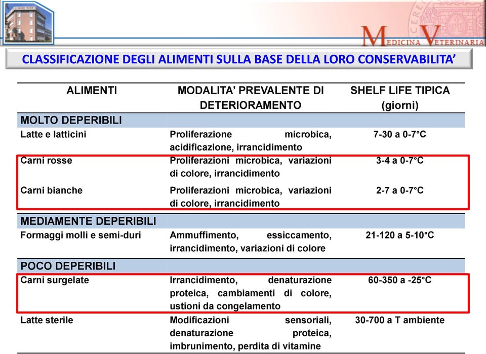 molli e semi-duri Ammuffimento, essiccamento, irrancidimento, variazioni di colore POCO DEPERIBILI Carni surgelate Irrancidimento, denaturazione proteica, cambiamenti di colore, ustioni da