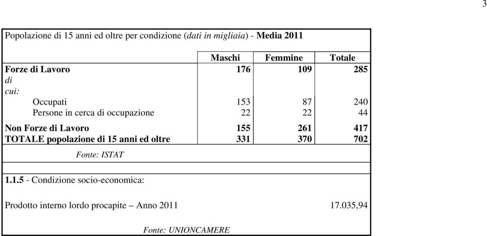 44 Non Forze di Lavoro 155 261 417 TOTALE popolazione di 15 anni ed oltre 331 370 702 Fonte: ISTAT 1.