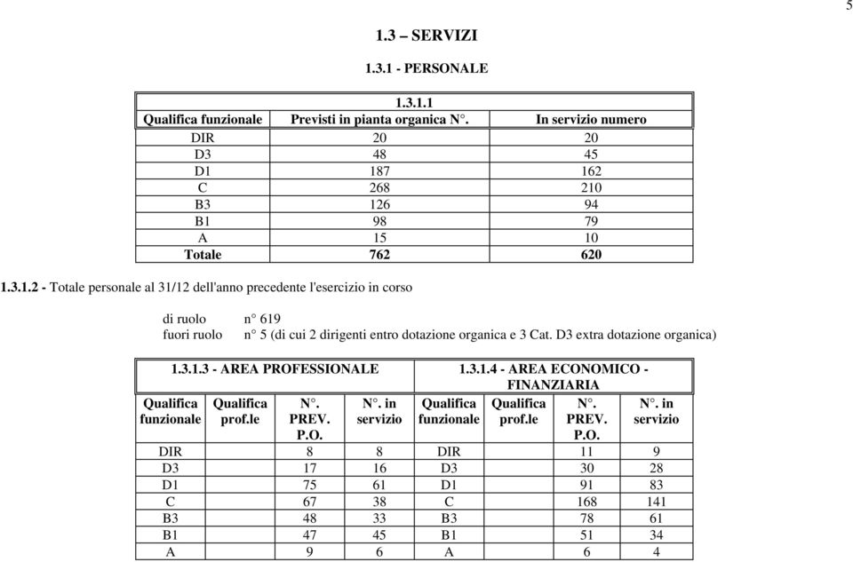 187 162 C 268 210 B3 126 94 B1 98 79 A 15 10 Totale 762 620 1.3.1.2 - Totale personale al 31/12 dell'anno precedente l'esercizio in corso di ruolo n 619 fuori ruolo n 5 (di cui 2 dirigenti entro dotazione organica e 3 Cat.