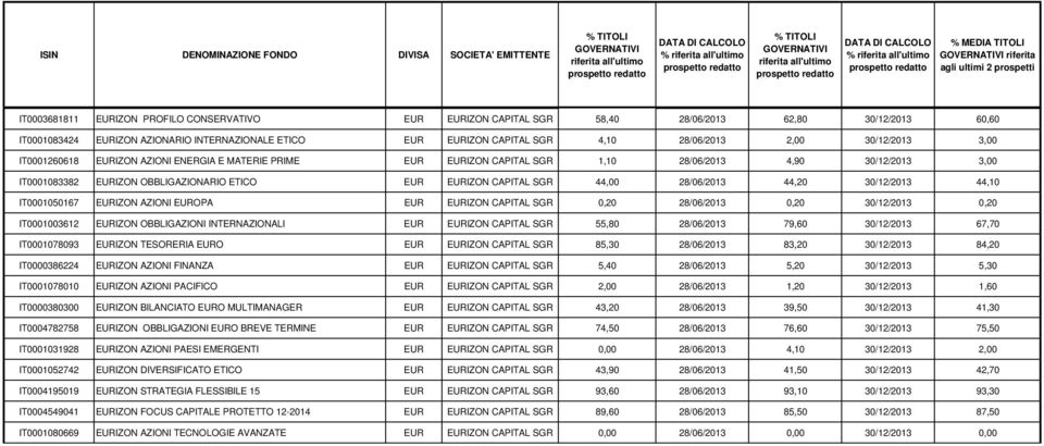 CAPITAL SGR 44,00 28/06/2013 44,20 30/12/2013 44,10 IT0001050167 EURIZON AZIONI EUROPA EUR EURIZON CAPITAL SGR 0,20 28/06/2013 0,20 30/12/2013 0,20 IT0001003612 EURIZON OBBLIGAZIONI INTERNAZIONALI