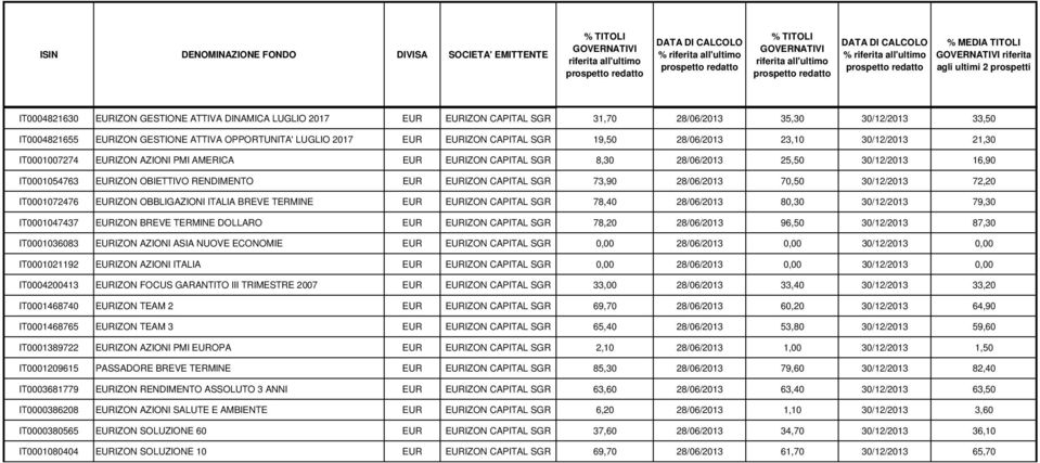 RENDIMENTO EUR EURIZON CAPITAL SGR 73,90 28/06/2013 70,50 30/12/2013 72,20 IT0001072476 EURIZON OBBLIGAZIONI ITALIA BREVE TERMINE EUR EURIZON CAPITAL SGR 78,40 28/06/2013 80,30 30/12/2013 79,30