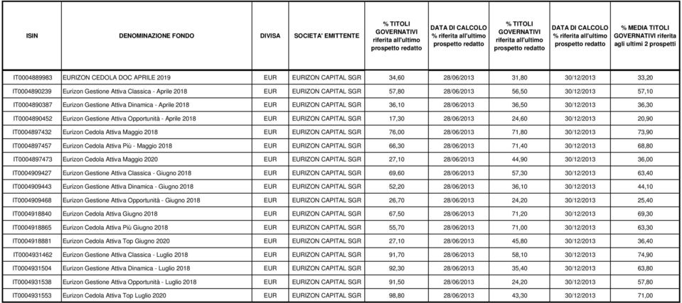 Attiva Opportunità - Aprile 2018 EUR EURIZON CAPITAL SGR 17,30 28/06/2013 24,60 30/12/2013 20,90 IT0004897432 Eurizon Cedola Attiva Maggio 2018 EUR EURIZON CAPITAL SGR 76,00 28/06/2013 71,80