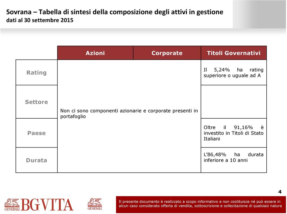 Non ci sono componenti azionarie e corporate presenti in portafoglio Paese Oltre il