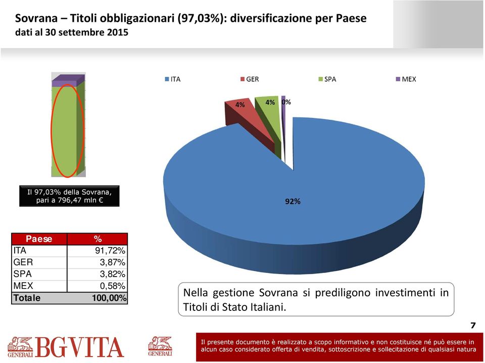 % ITA 91,72% GER 3,87% SPA 3,82% MEX 0,58% Nella gestione