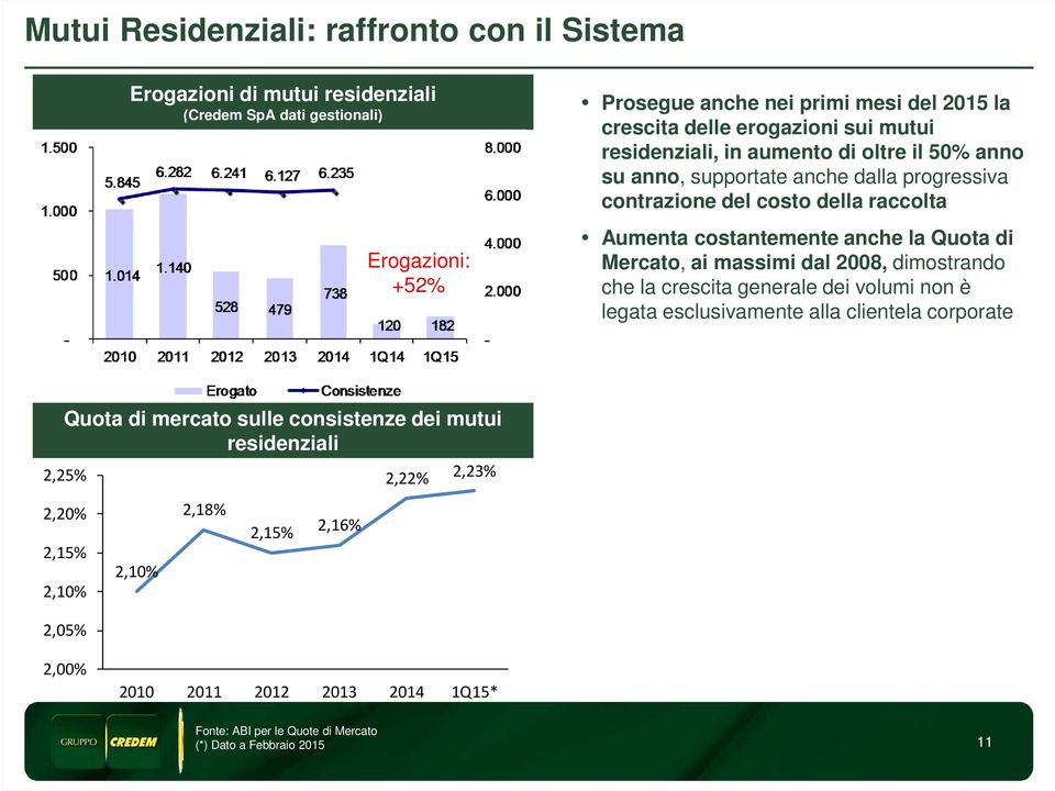 Quota di Mercato, ai massimi dal 2008, dimostrando che la crescita generale dei volumi non è legata esclusivamente alla clientela corporate Quota di mercato sulle consistenze dei