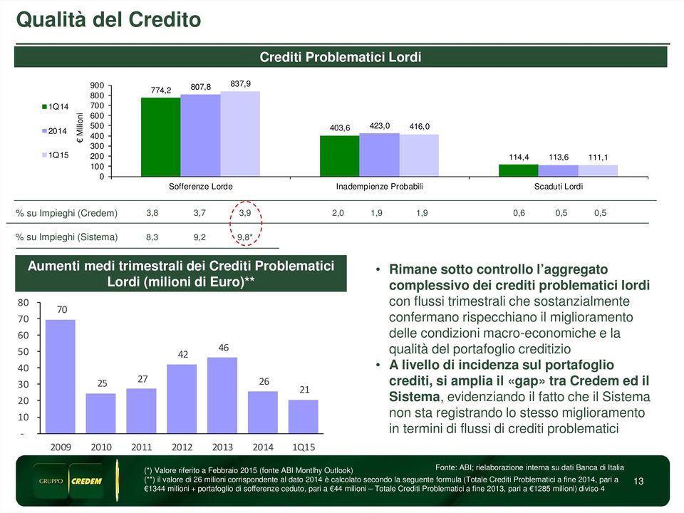 (milioni di Euro)** 70 25 27 42 2009 2010 2011 2012 2013 2014 1Q15 46 26 21 Rimane sotto controllo l aggregato complessivo dei crediti problematici lordi con flussi trimestrali che sostanzialmente