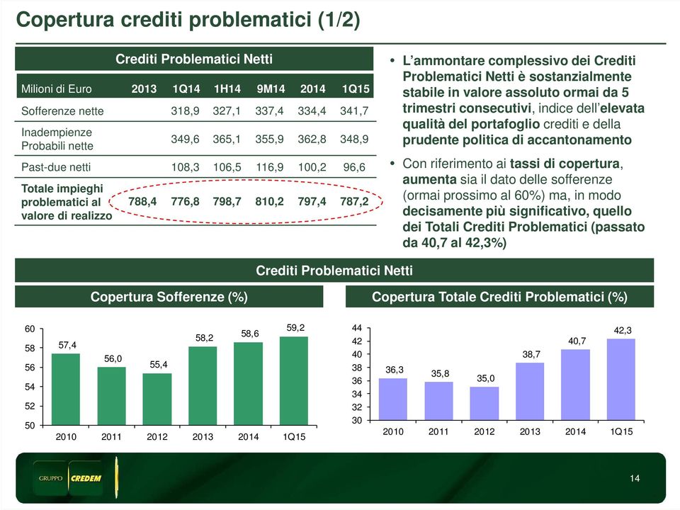 Netti è sostanzialmente stabile in valore assoluto ormai da 5 trimestri consecutivi, indice dell elevata qualità del portafoglio crediti e della prudente politica di accantonamento Con riferimento ai