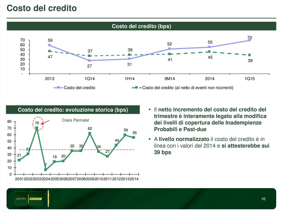 19 20 7 20012002200320042005200620072008200920102011201220132014 Il netto incremento del costo del credito del trimestre è interamente legato alla modifica dei