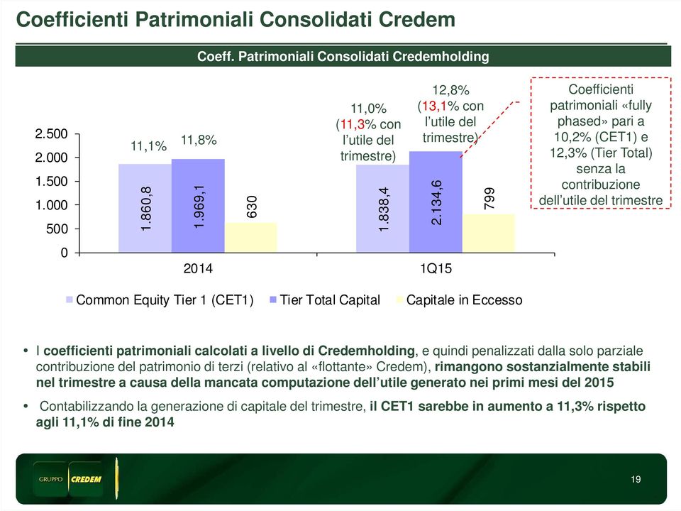 134,6 2014 1Q15 799 Coefficienti patrimoniali «fully phased» pari a 10,2% (CET1) e 12,3% (Tier Total) senza la contribuzione dell utile del trimestre Common Equity Tier 1 (CET1) Tier Total Capital