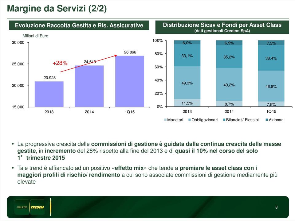 000 2013 2014 1Q15 0% 11,5% 8,7% 7,5% 2013 2014 1Q15 Monetari Obbligazionari Bilanciati/ Flessibili Azionari La progressiva crescita delle commissioni di gestione è guidata dalla continua crescita