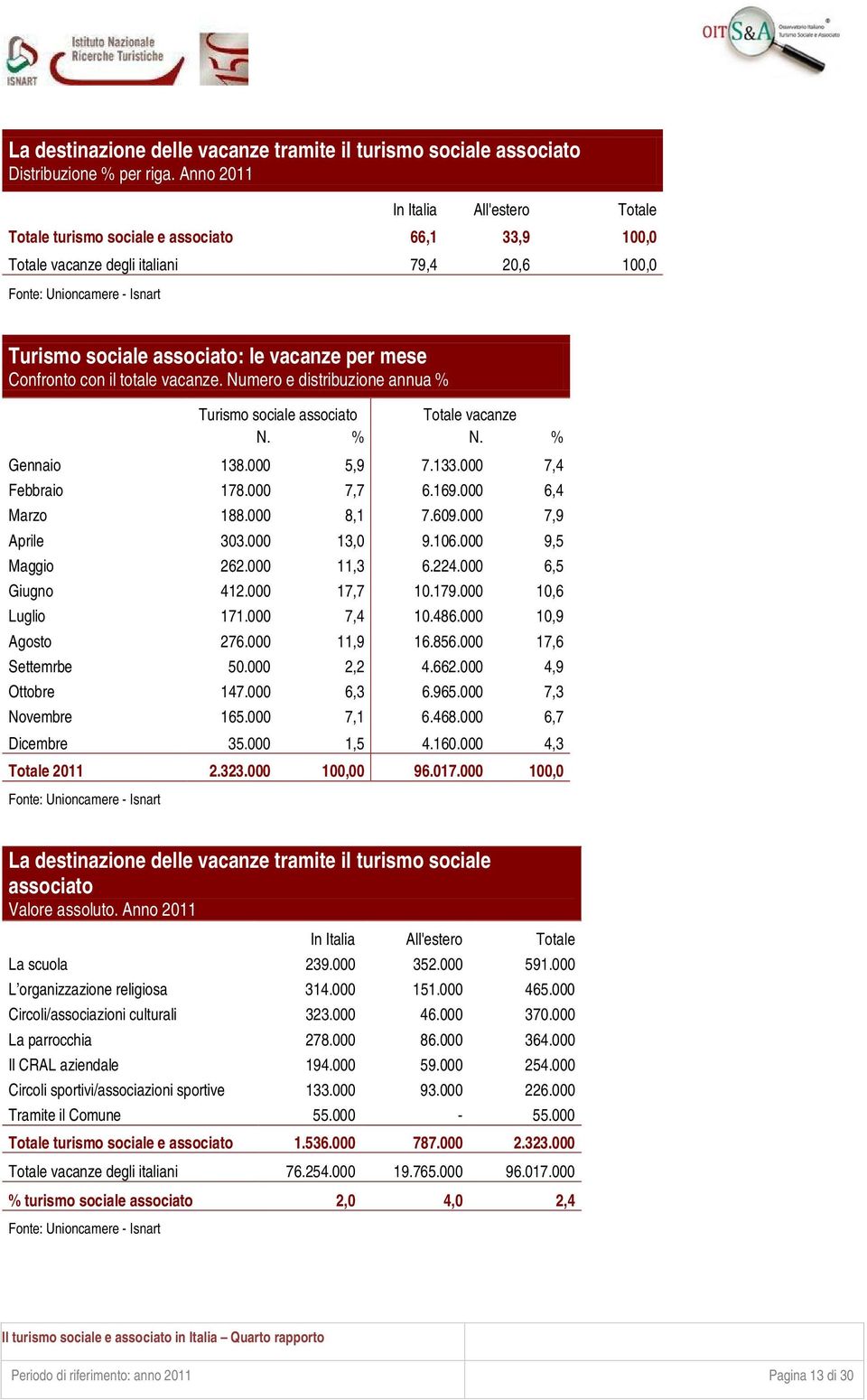 totale vacanze. Numero e distribuzione annua % Turismo sociale associato Totale vacanze N. % N. % Gennaio 138.000 5,9 7.133.000 7,4 Febbraio 178.000 7,7 6.169.000 6,4 Marzo 188.000 8,1 7.609.