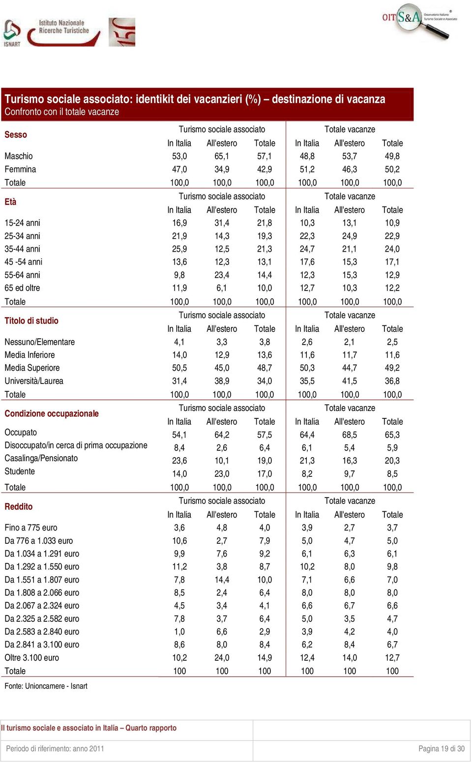 All'estero Totale In Italia All'estero Totale 15-24 16,9 31,4 21,8 10,3 13,1 10,9 25-34 21,9 14,3 19,3 22,3 24,9 22,9 35-44 25,9 12,5 21,3 24,7 21,1 24,0 45-54 13,6 12,3 13,1 17,6 15,3 17,1 55-64 9,8