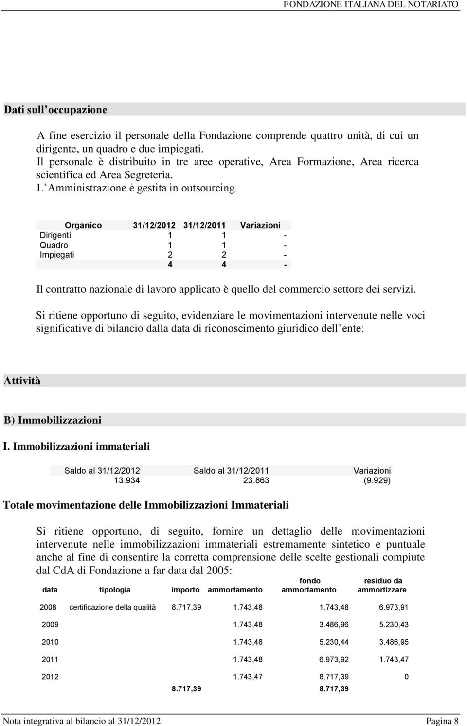 Organico 31/12/2012 31/12/2011 Variazioni Dirigenti 1 1 - Quadro 1 1 - Impiegati 2 2-4 4 - Il contratto nazionale di lavoro applicato è quello del commercio settore dei servizi.