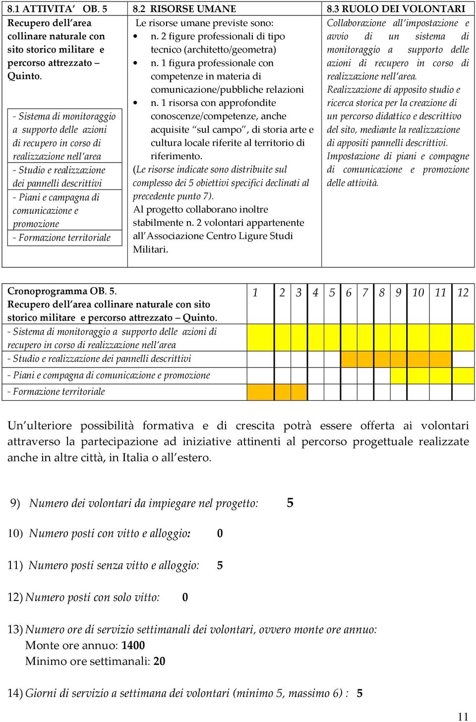 Formazione territoriale Le risorse umane previste sono: n. 2 figure professionali di tipo tecnico (architetto/geometra) n.