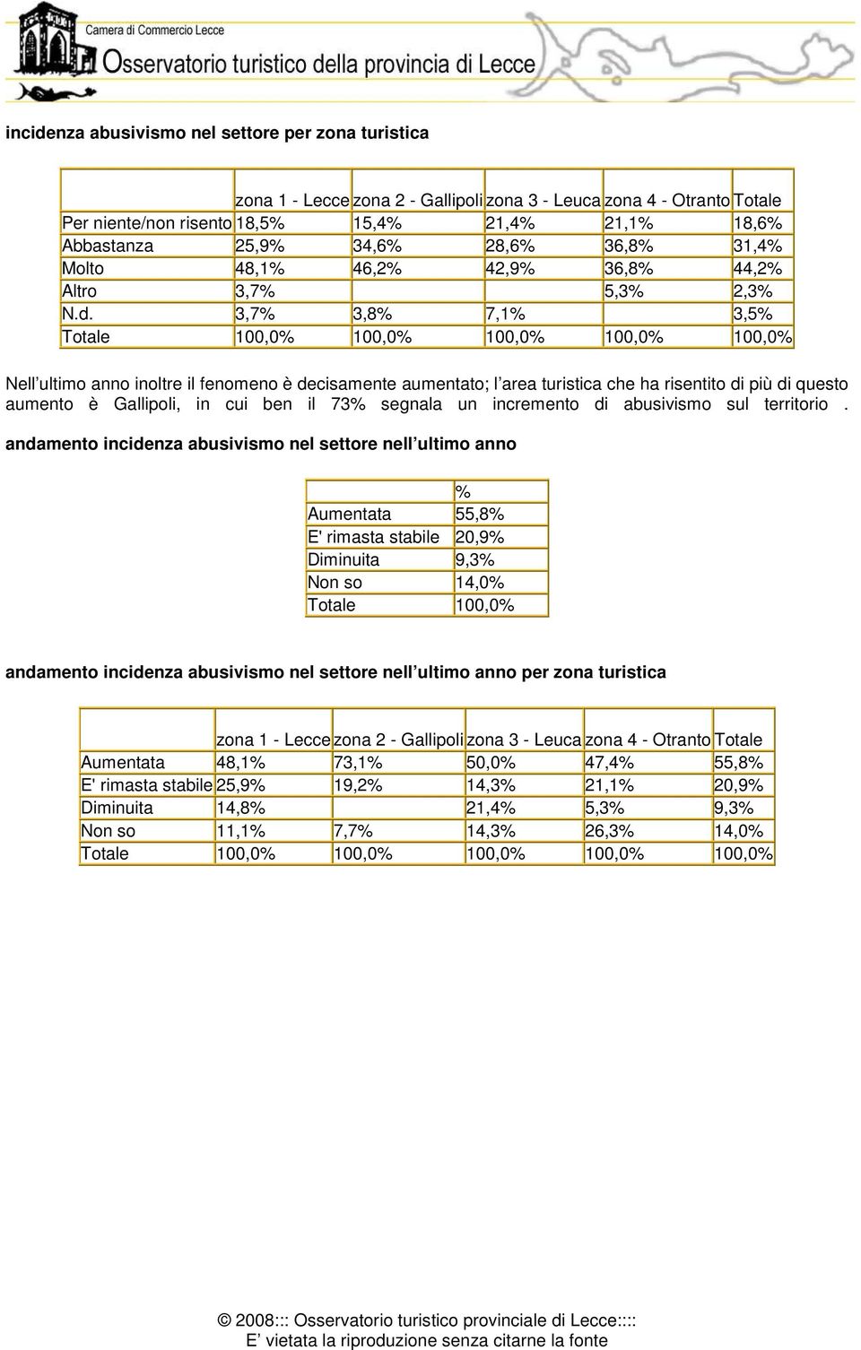 3,7 3,8 7,1 3,5 Totale 100,0 100,0 100,0 100,0 100,0 Nell ultimo anno inoltre il fenomeno è decisamente aumentato; l area turistica che ha risentito di più di questo aumento è Gallipoli, in cui ben